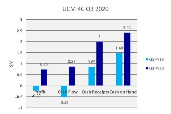 UCM 4C Q3 2020