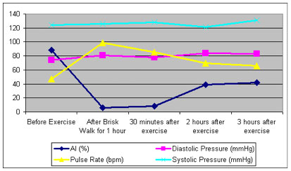 BP+ AI vs Exercise